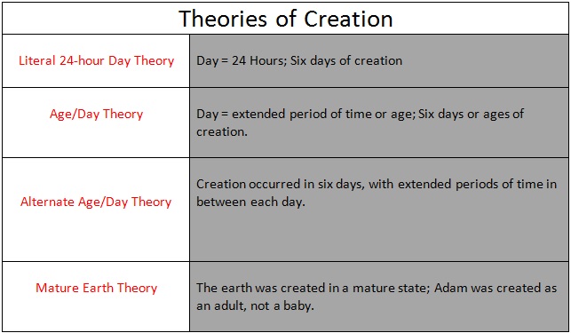TheoriesOfCreation