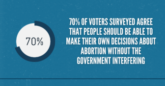 70% of surveyed voters support abortion access